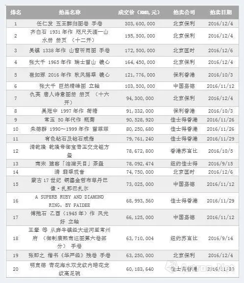 拍卖行成交榜出炉 今秋谁赚的最多 | 艺术品拍卖市场