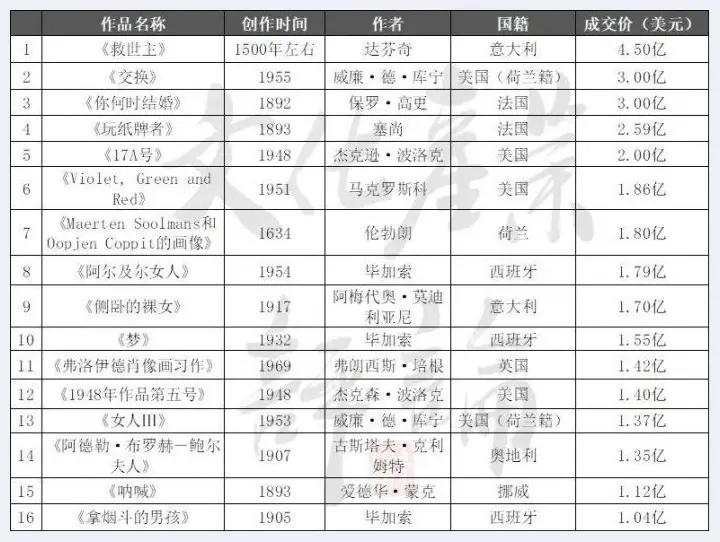 《蒙娜丽莎》要被拍卖了？ | 艺术品拍卖