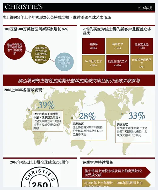 两大拍卖行公布上半年业绩 | 美术作品拍卖查询