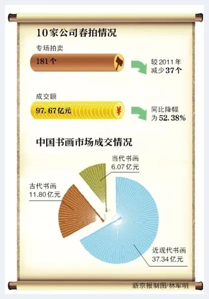 10大拍卖公司春拍成交额减半 | 美术作品拍卖资讯