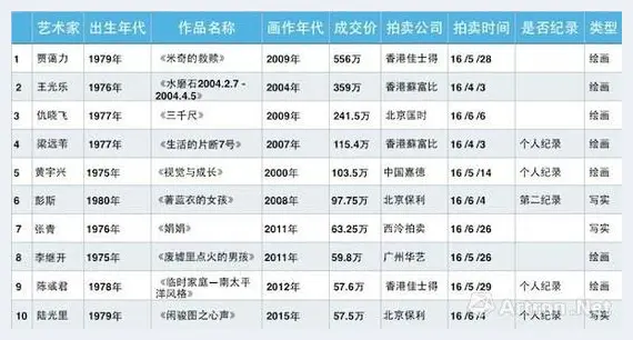 2016年春拍：35岁以下油画雕塑艺术家成交TOP10 | 艺术品拍卖