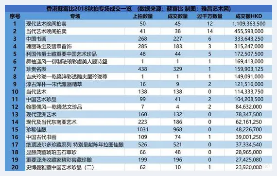 香港苏富比2018年秋36.4亿港币创成交第三高 | 美术作品记录