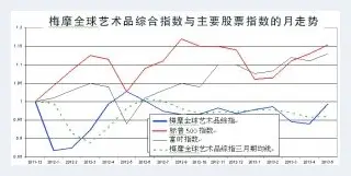 五月份全球艺术品市场强势反弹 | 艺术品新闻