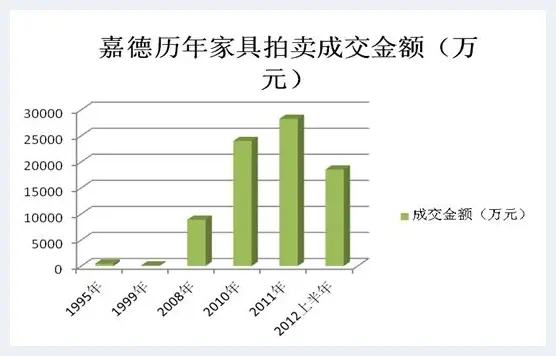 2012艺术品拍场调整期：战略调整正在进行 | 艺术品记录