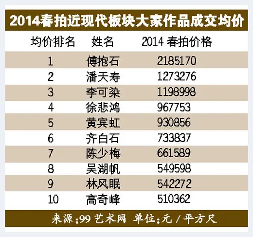 傅抱石作品200万元一平方尺 大市低迷逼机构乱投医 | 艺术品拍卖市场