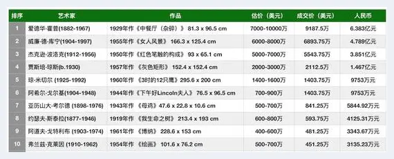 总成交22.09亿 纽约佳士得美国之地专场创13个纪录 | 艺术品拍卖资料