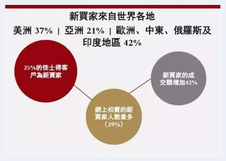 佳士得2017年上半年再创佳绩 继续引领全球拍卖市场 | 艺术品拍卖百科