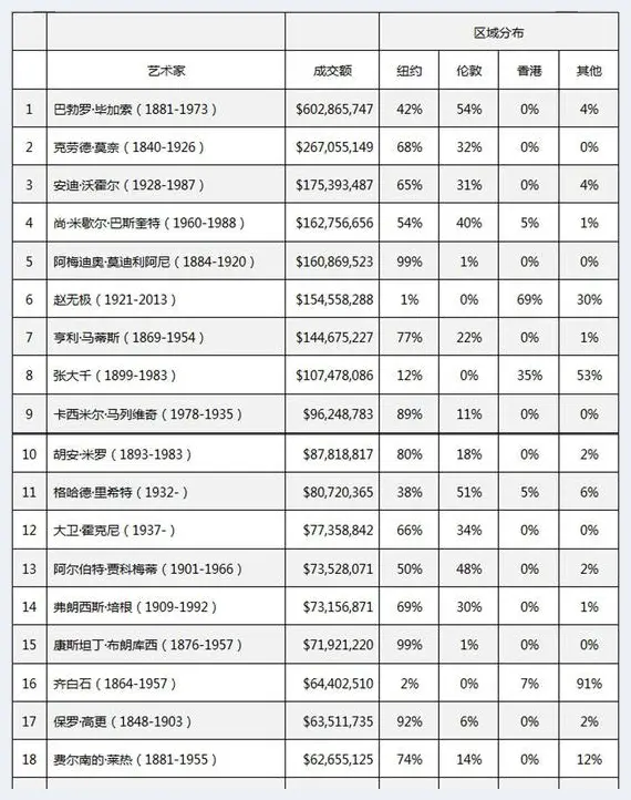 2018半年报：贸易战笼罩下的中美欧拍卖市场新变局 | 艺术品行情