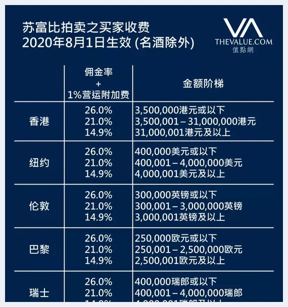 苏富比拍卖全球增收落槌价1%营运附加费 | 艺术品拍卖百科