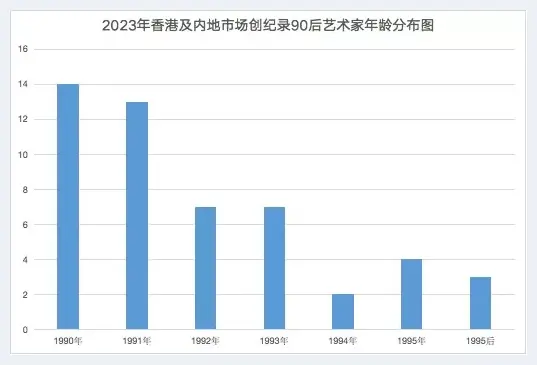 盘点2023 | 拍场破纪录的90后中国艺术家TOP10 | 艺术品拍卖市场