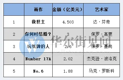 五天交易额超20亿美元 艺术品市场经历疯狂一周 | 美术作品新闻