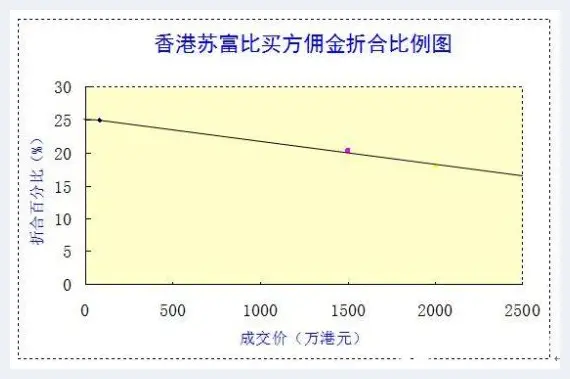 苏富比拍卖行佣金为什么要跟风涨价 | 艺术品拍卖市场