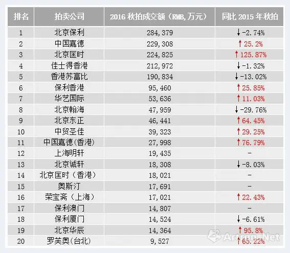 拍卖行成交榜出炉 今秋谁赚的最多 | 艺术品拍卖市场