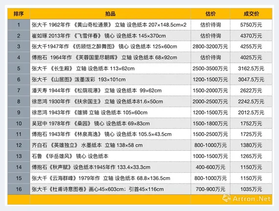 10.5亿！北京保利2019春拍中国书画成交高价榜 | 艺术品拍卖