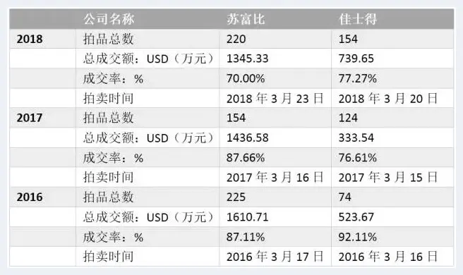 纽约亚洲艺术周：迎来转型 回归稳健 | 美术作品拍卖百科