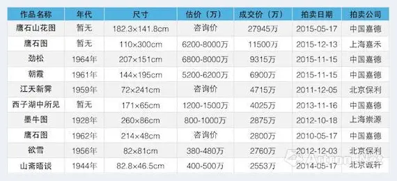 2015拍卖总结近现代书画：马太效应下的潘天寿年 | 艺术品拍卖资讯