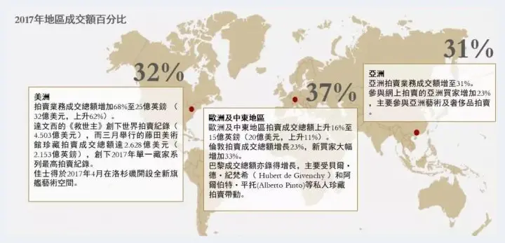 2017拍卖市场：亚洲持续增长 欧洲亮点纷呈 | 艺术品拍卖百科