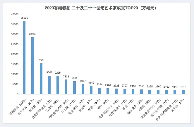 数读2023香港春拍 | 逾20亿港元的现当代艺术：市场复苏背后的板块轮动？ | 艺术品记录