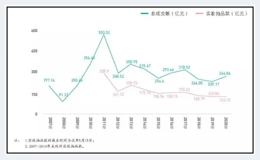 疫情对中国文物艺术品拍卖影响有多大？ | 艺术品拍卖百科