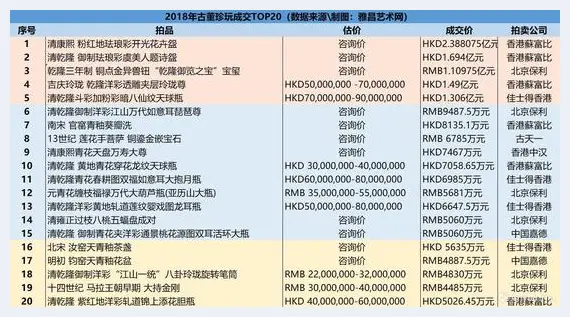 2018年拍卖：乾隆御瓷VS宋瓷 谁主沉浮 | 美术作品行情