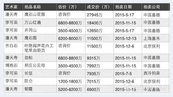 2015拍卖总结近现代书画：马太效应下的潘天寿年 | 艺术品拍卖资讯