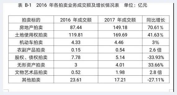 四川拍卖业去年成交额352.21亿元 结束三年连下滑 | 艺术品记录