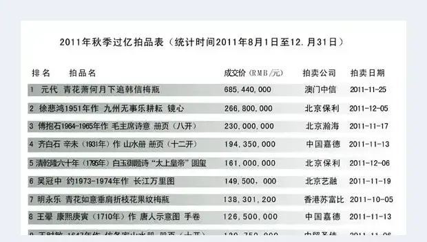 2011年秋季过亿拍品表 | 美术作品拍卖查询