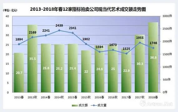 重回高峰的现当代艺术离下个牛市还远吗 | 美术作品报道