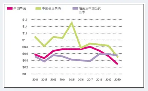 疫情对中国文物艺术品拍卖影响有多大？ | 艺术品拍卖百科