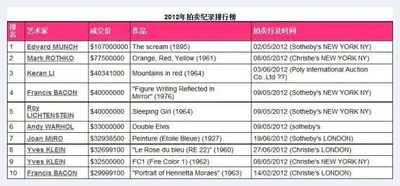 2012年1月以来10大最佳拍卖纪录 | 美术作品拍卖查询