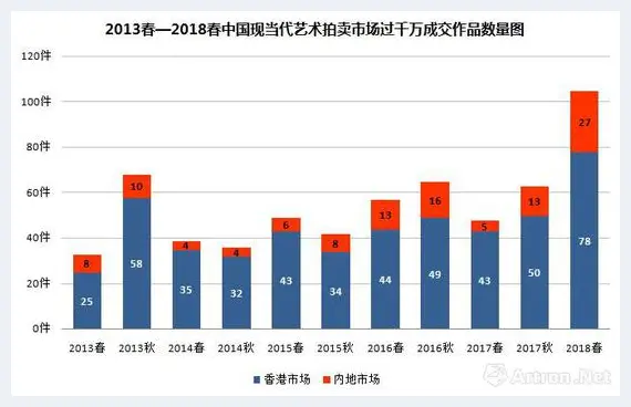 重回高峰的现当代艺术离下个牛市还远吗 | 美术作品报道