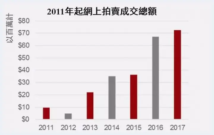 2017拍卖市场：亚洲持续增长 欧洲亮点纷呈 | 艺术品拍卖百科