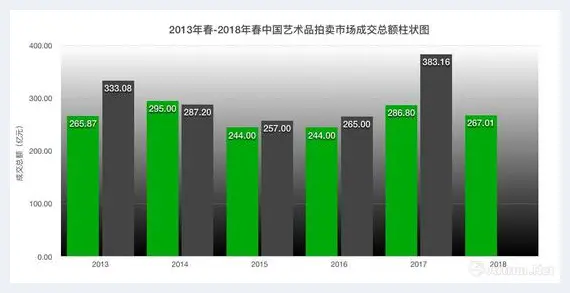 2018年春拍混战 新买家和钱都去哪儿了 | 美术作品行情