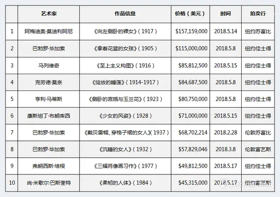 2018半年报：贸易战笼罩下的中美欧拍卖市场新变局 | 艺术品行情