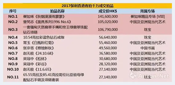 保利香港五周年春拍总成交12.45亿港元 | 美术作品拍卖查询