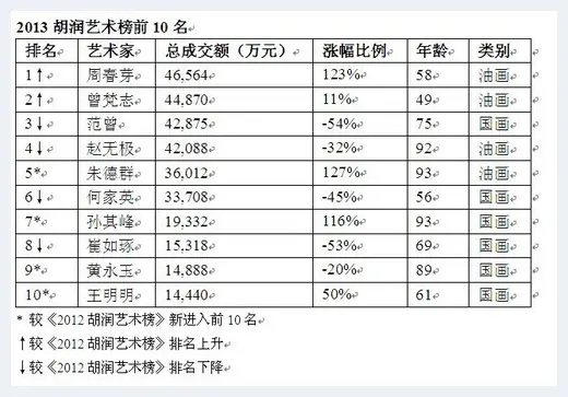 胡润艺术榜发布 周春芽以4.7亿成最贵在世艺术家 | 美术作品拍卖资料