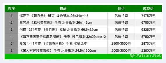 10.5亿！北京保利2019春拍中国书画成交高价榜 | 艺术品拍卖