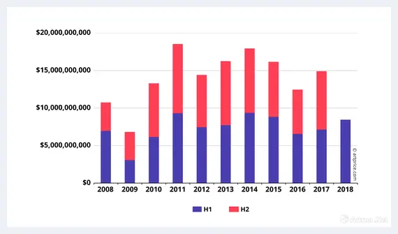 2018半年报：贸易战笼罩下的中美欧拍卖市场新变局 | 艺术品行情