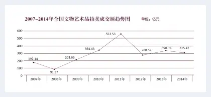 2014文物艺术品拍卖成交款逾四成尚未结算 | 艺术品拍卖