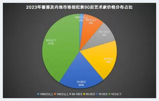 盘点2023 | 拍场破纪录的90后中国艺术家TOP10 | 艺术品拍卖市场