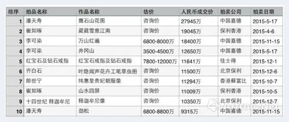 2015拍卖总结近现代书画：马太效应下的潘天寿年 | 艺术品拍卖资讯