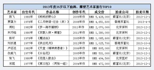 2016年春拍：35岁以下油画雕塑艺术家成交TOP10 | 艺术品拍卖