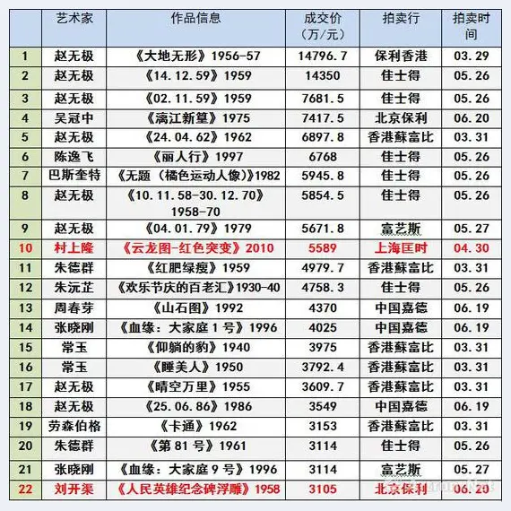 重回高峰的现当代艺术离下个牛市还远吗 | 美术作品报道