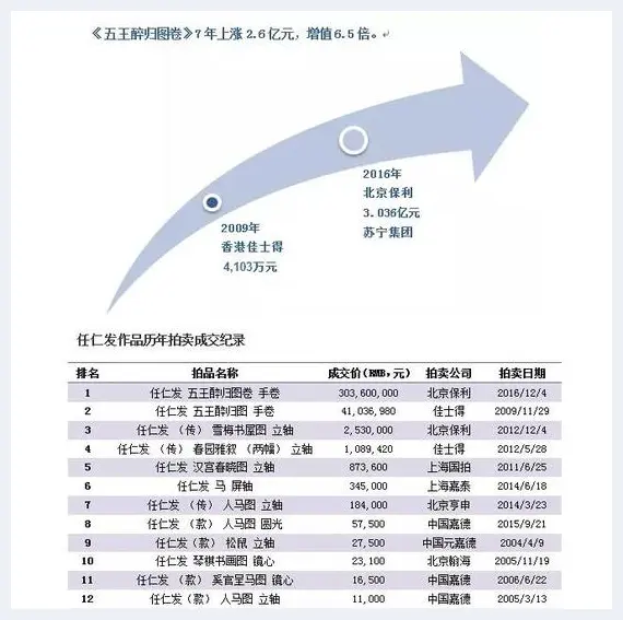 7年增值6.5倍的业余画家任仁发 | 艺术品行情