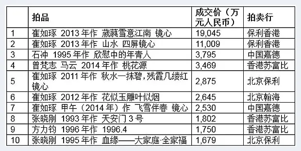 2015年艺术市场冰火两重天：总成交额缩水 标王居高不下 | 艺术品新闻