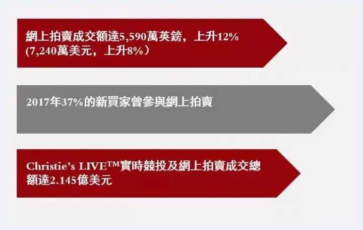 2017拍卖市场：亚洲持续增长 欧洲亮点纷呈 | 艺术品拍卖百科