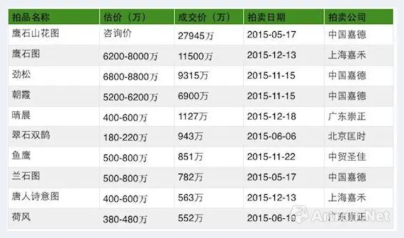 2015拍卖总结近现代书画：马太效应下的潘天寿年 | 艺术品拍卖资讯