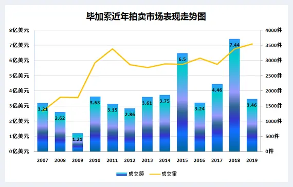 疫情助推 高端艺术市场正向私洽转移 | 艺术品拍卖市场