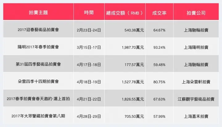 2017年春季上海拍卖分析 | 美术作品拍卖资料