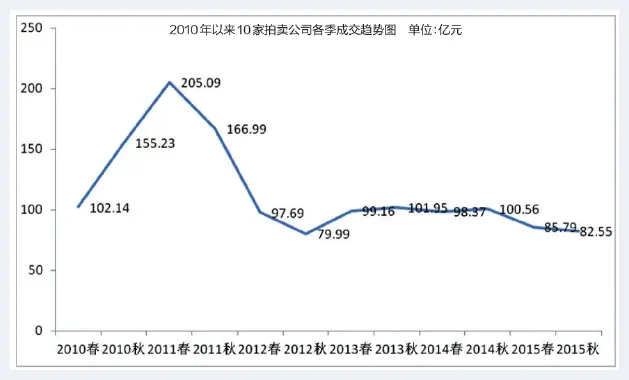 如何正确看待拍卖市场的“冰点” | 艺术品记录